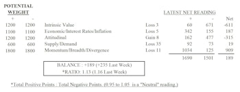MTI: Supply/Demand Reversed Some Recent Gains